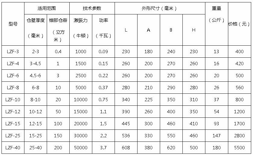 LZF倉壁振動(dòng)器型號(hào)